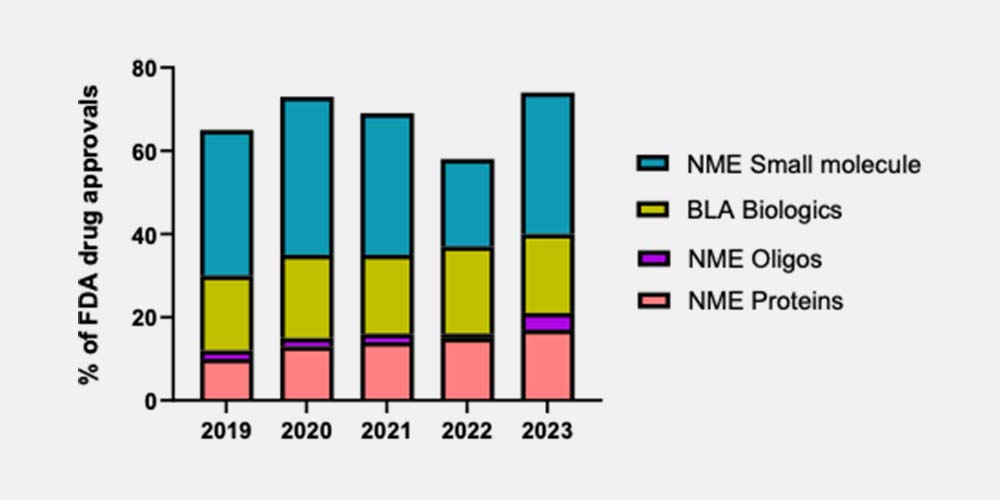 Fig. 1 FDA Drug approvals by drug modality