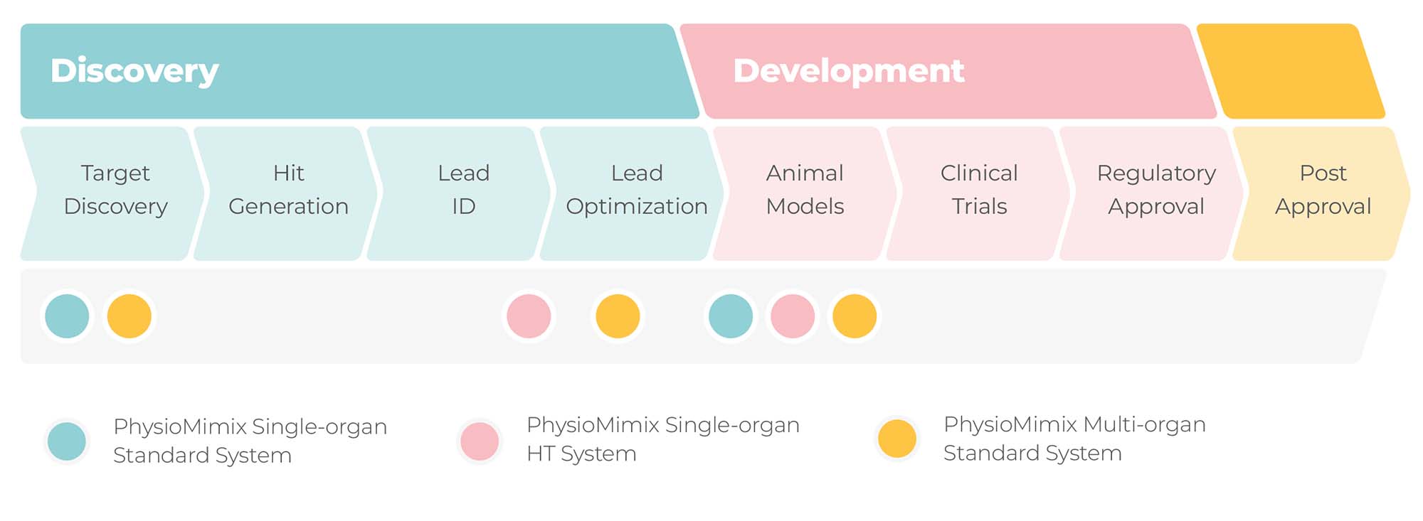 drug discovery flow 72 | microphysiological systems